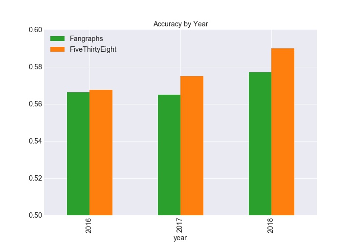 accuracy_by_year