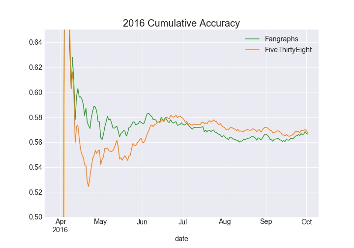 Cumulative Accuracy 2016