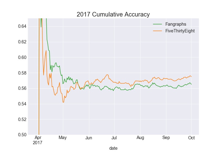 Cumulative Accuracy 2017