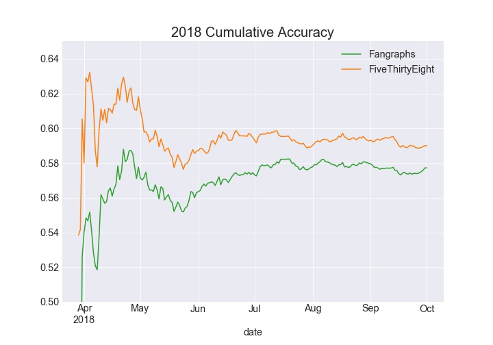 Cumulative Accuracy 2018