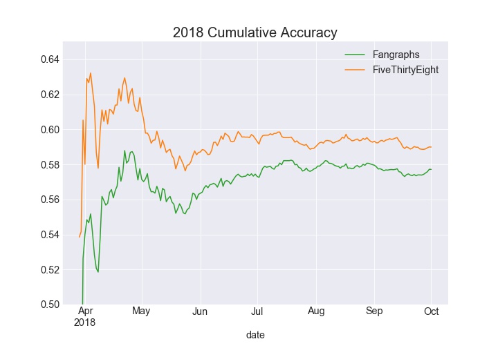 Current FiveThirtyEight Predictions : r/baseball