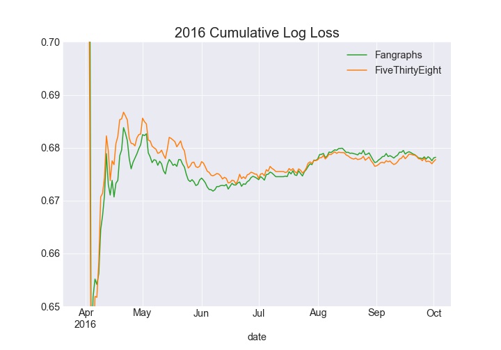 Cumulative Log Loss 2016