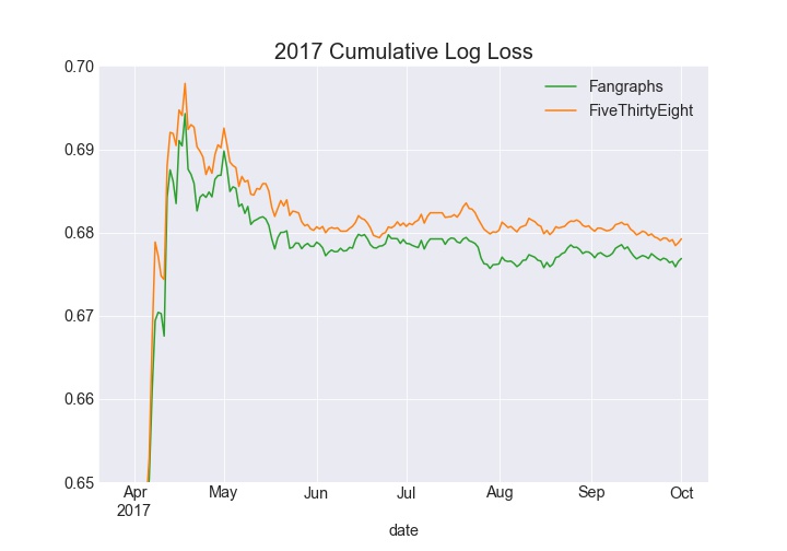 Cumulative Log Loss 2017