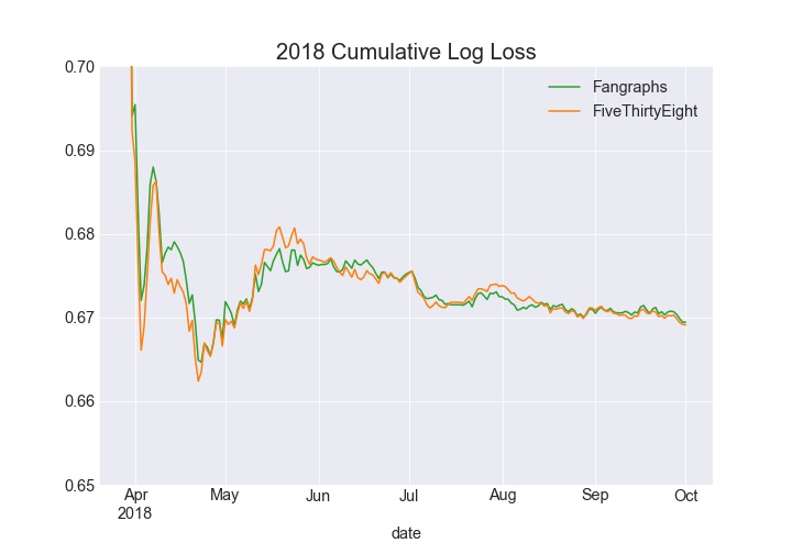 Cumulative Log Loss 2018
